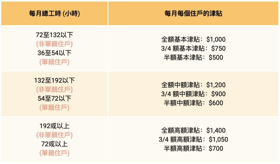 在職家庭津貼-在職家庭津貼表格-在職家庭津貼網上申請-在職家庭津貼2022-在職家庭津貼金額-在職家庭津貼入息-低收入在職家庭津貼-在職家庭津貼審批時間