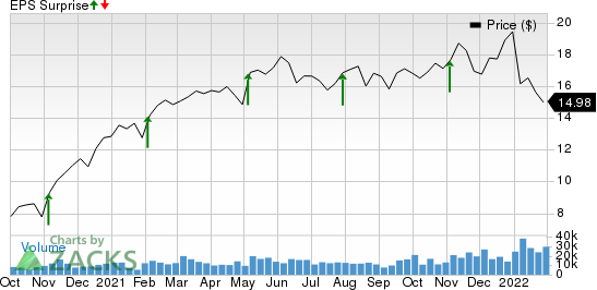 CNH Industrial N.V. Price and EPS Surprise