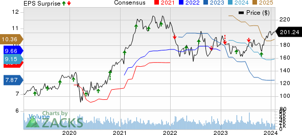 Avery Dennison Corporation Price, Consensus and EPS Surprise