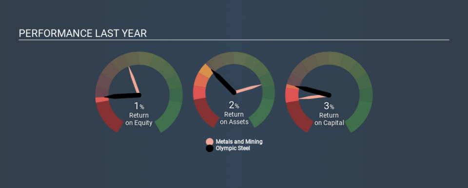 NasdaqGS:ZEUS Past Revenue and Net Income, January 23rd 2020