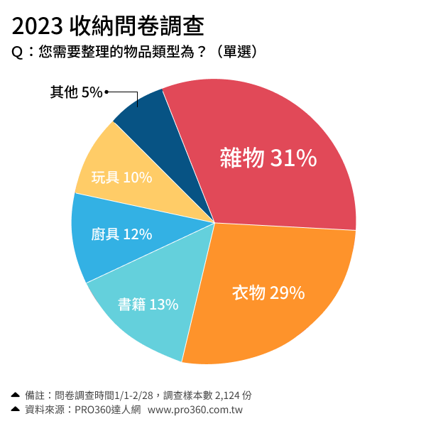 收納問卷調查。（圖／PRO360達人網提供）