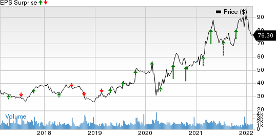 UFP Industries, Inc. Price and EPS Surprise