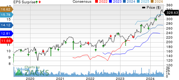 Casey's General Stores, Inc. Price, Consensus and EPS Surprise