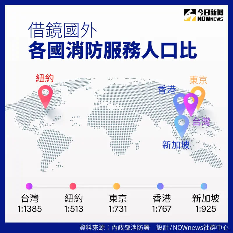▲台灣消防服務人口比遠高於不少先進國家，幾近東京的2倍。（圖／NOWnews製表）
