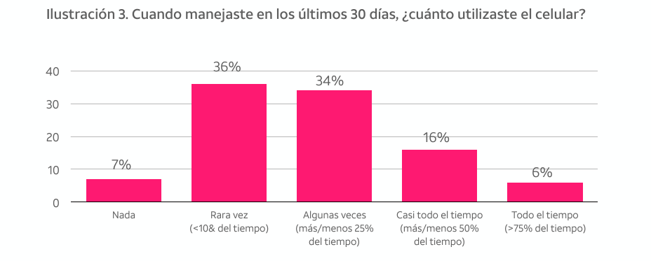 Frecuencia de uso