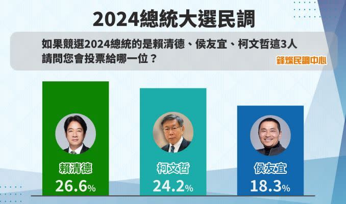 最新民調出爐，賴、柯差距僅剩2.4%。（圖／鋒燦民調中心）