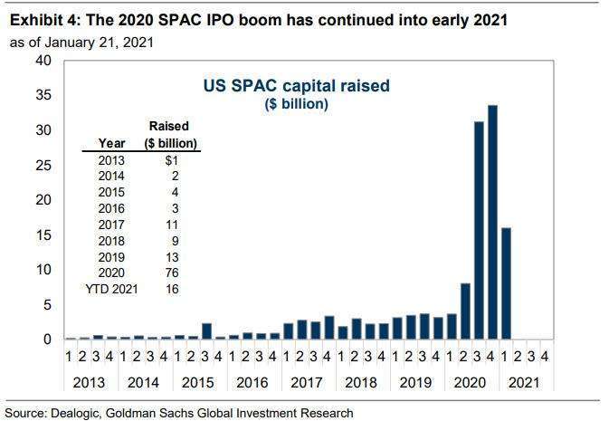 SPAC市場火熱(圖表取自Zero Hedge)