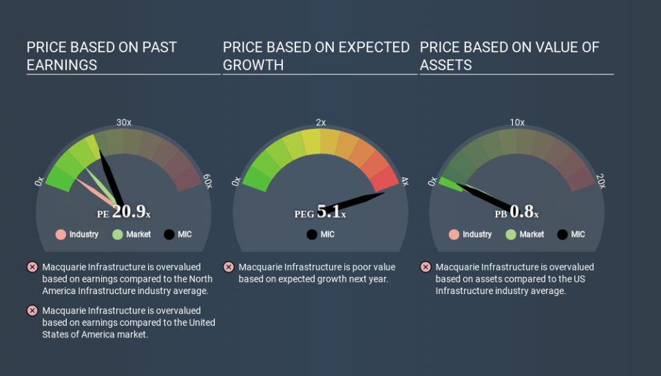 NYSE:MIC Price Estimation Relative to Market March 27th 2020