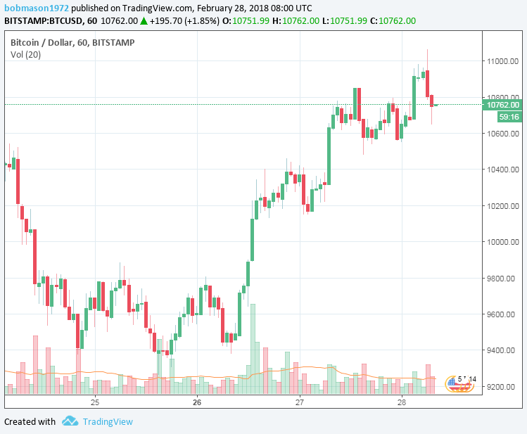 BTC/USD 28/02/18 Hourly Chart