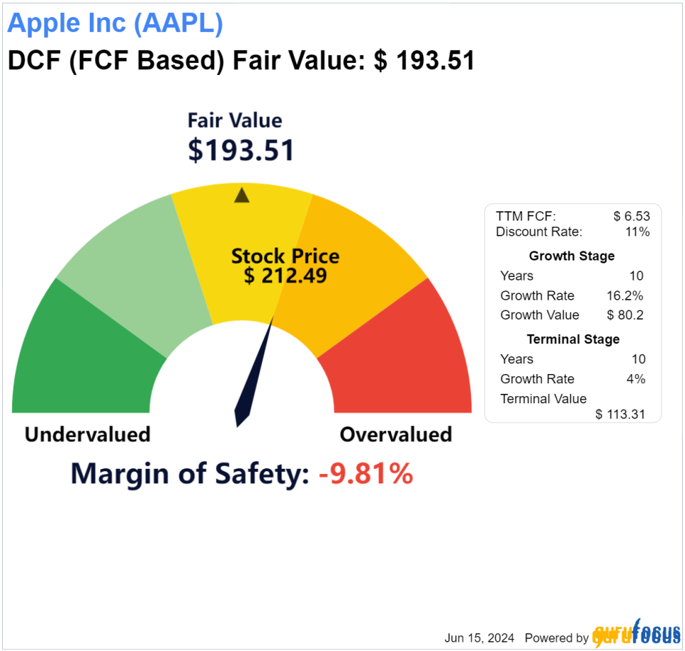 Apple's AI Surge: Growth Potential With Limited Margin of Safety