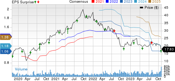 Avantor, Inc. Price, Consensus and EPS Surprise