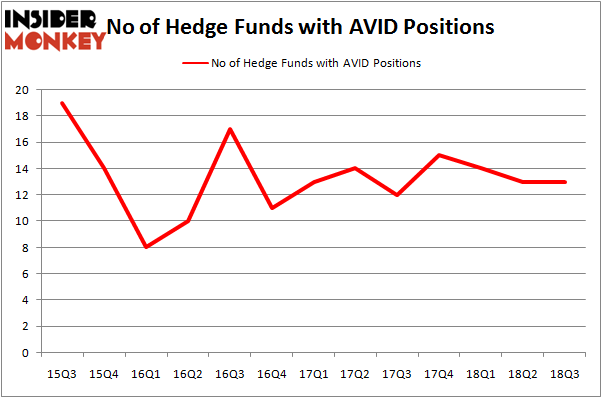 No of Hedge Funds AVID Positions