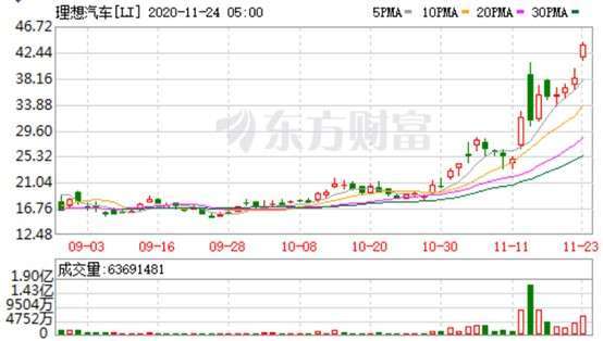 資料來源:東方財富網,理想日線走勢