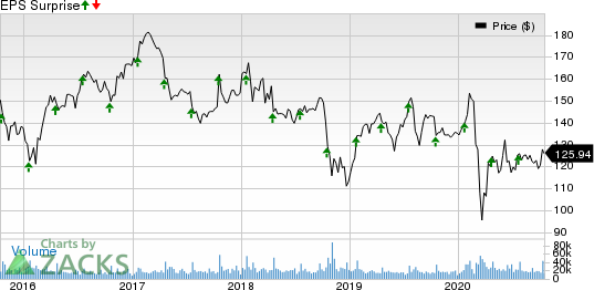 International Business Machines Corporation Price and EPS Surprise