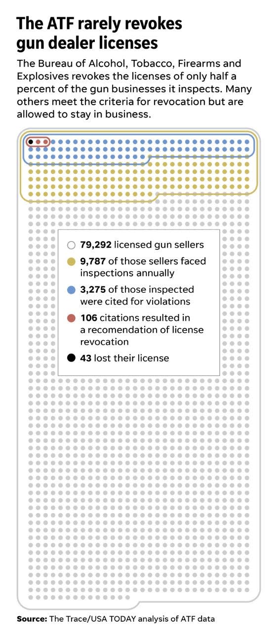 The ATF rarely revokes gun dealer licenses.