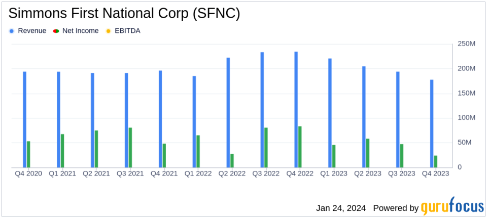 Simmons First National Corp (SFNC) Announces Q4 2023 Earnings and Strategic Initiatives