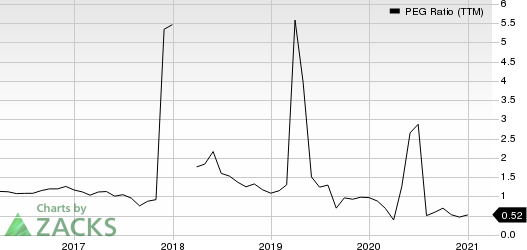 Hibbett Sports, Inc. PEG Ratio (TTM)