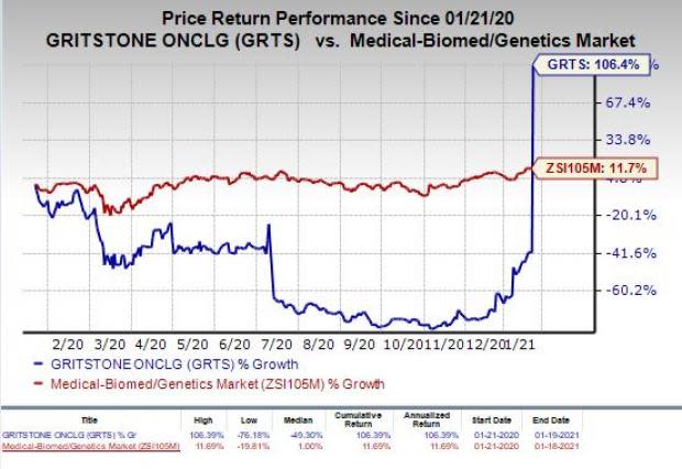 price chart for GRTS