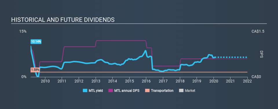 TSX:MTL Historical Dividend Yield, January 26th 2020