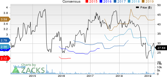 Methode Electronics, Inc. Price and Consensus