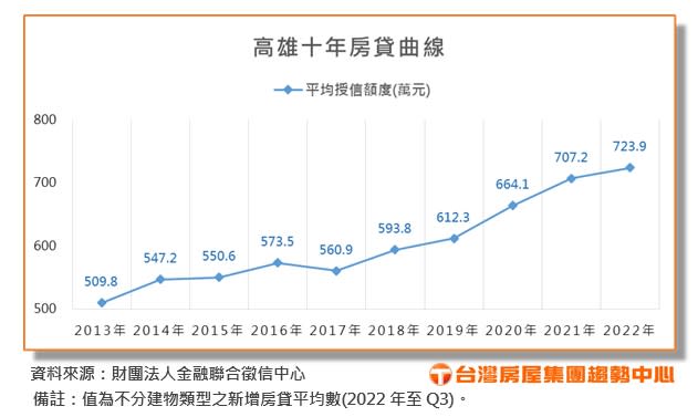 高雄十年房貸曲線