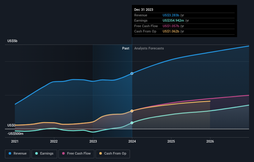 NasdaqGS:APP Earnings and Revenue Growth as at May 2024