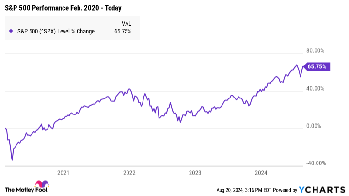 ^SPX Chart