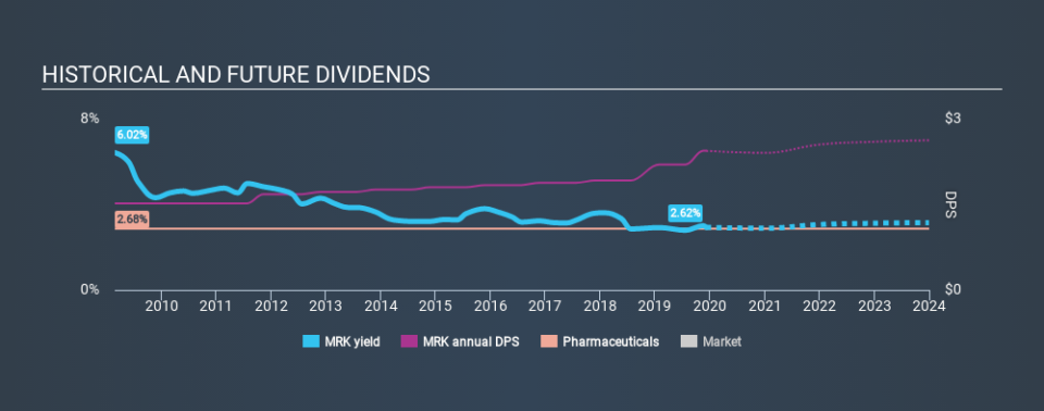 NYSE:MRK Historical Dividend Yield, December 8th 2019