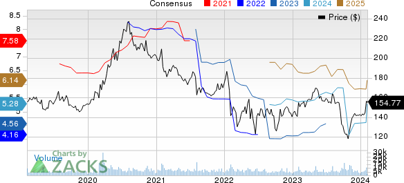 The Clorox Company Price and Consensus