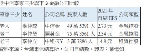 泛中信金集團辜家三兄弟「虎父無犬子」，個個身手非凡，旗下三控股包括中信金、開發金、中租KY，去年獲利都繳出極亮眼成績，吸引投資人目標。目前以開發金擁有75萬股東最多。(圖/葉憶如)