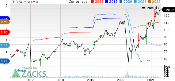 Hilton Worldwide Holdings Inc. Price, Consensus and EPS Surprise