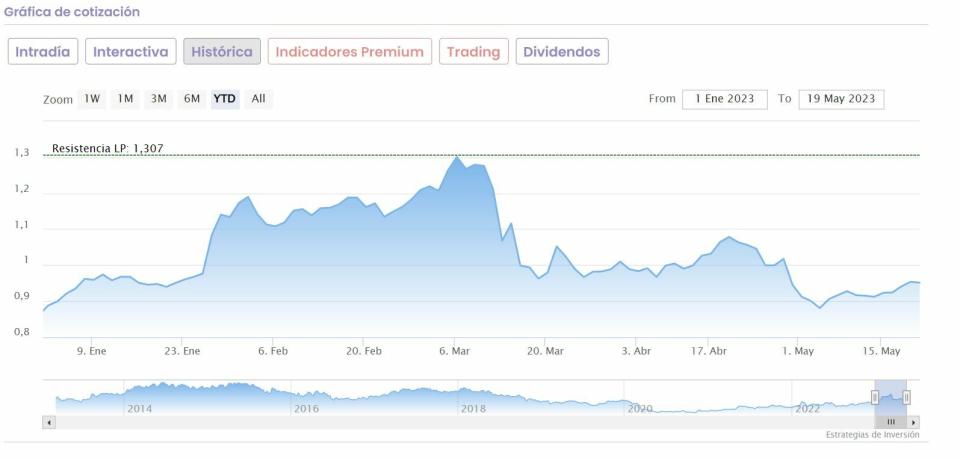 Banco Sabadell cotización anual del valor 