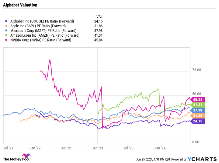 Gráfico de índice P/L (futuro) do GOOGL