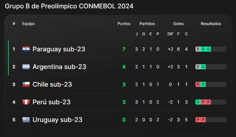 Posiciones del grupo B del Preolímpico Sub 23