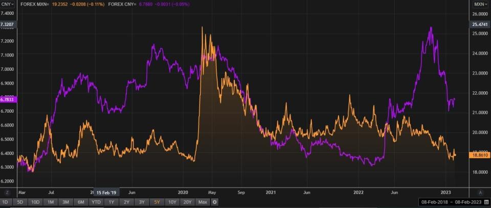 Evolución del peso mexicano y renmimbi frente al dolar