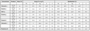 Table 2: Rougher flotation test results