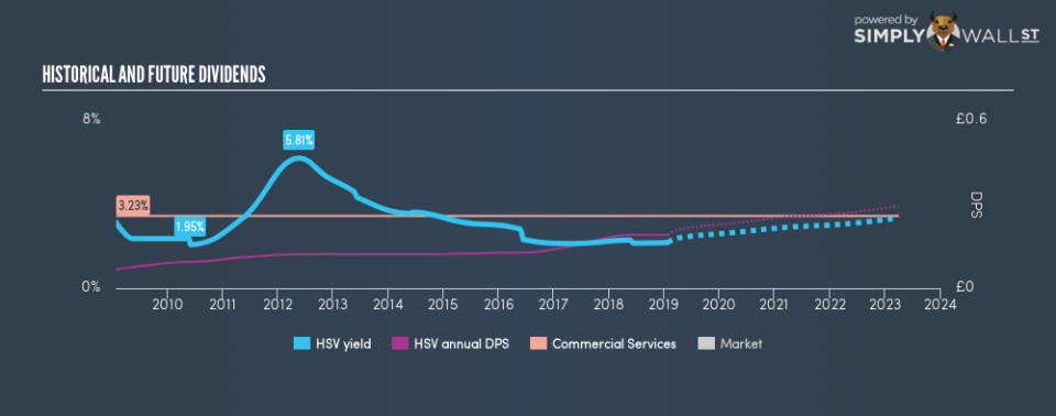 LSE:HSV Historical Dividend Yield January 25th 19