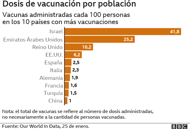 Dosis de vacunación por población