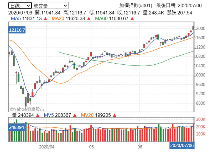 圖片來源：yahoo股市！
