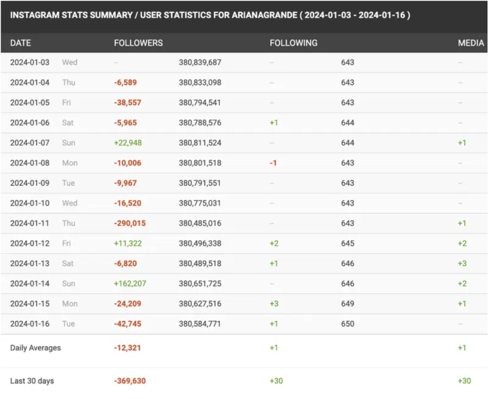 a spreadsheet showing the change in Ariana Grande's followers