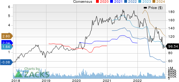 Amazon.com, Inc. Price and Consensus