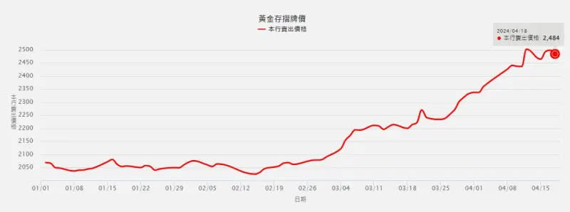 ▲台灣銀行4月18日黃金存摺價格來到每公克來到2484元新台幣，仍處於高檔區間。（圖／台灣銀行官網）