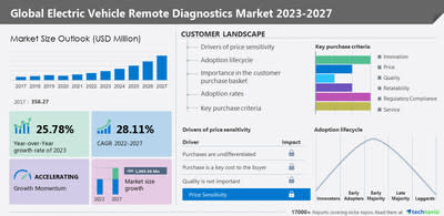 Technavio Has Announced Its Latest Market Research Report Titled Global Electric Vehicle Remote Diagnostics Market 2023-2027