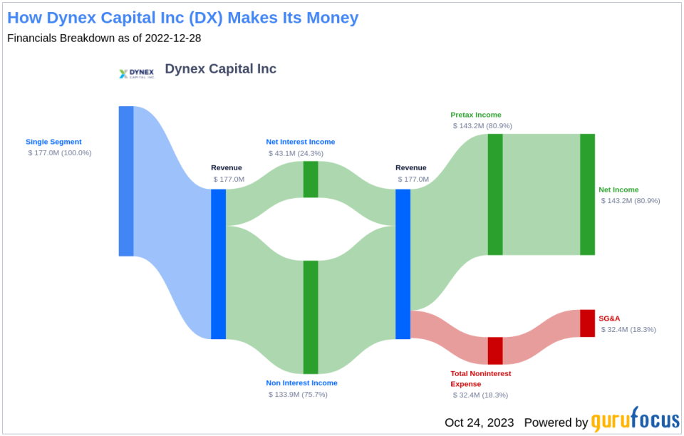 Dynex Capital Inc's Dividend Analysis