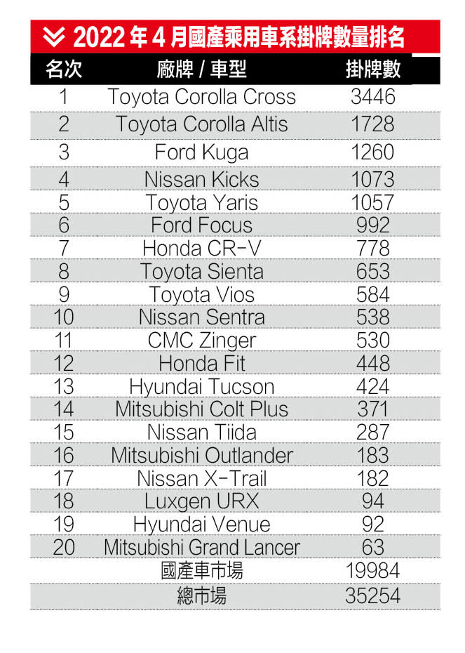 2022年4月國產乘用車系掛牌數量排名