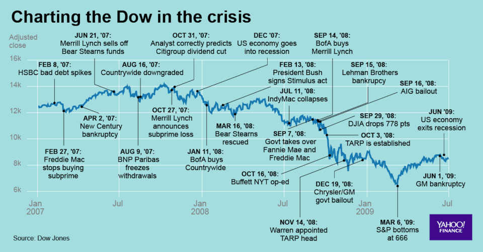 A lot of things went wrong during the financial crisis.