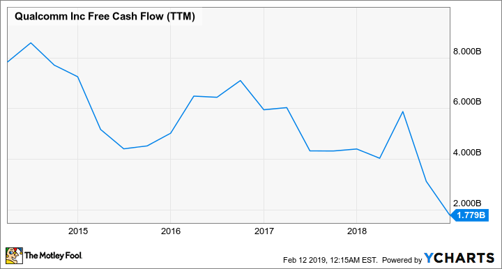 QCOM Free Cash Flow (TTM) Chart