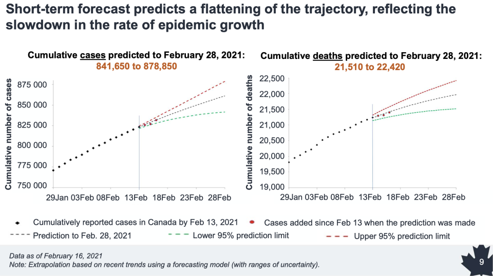 Short-term COVID-19 forecast (Public Health Agency of Canada)