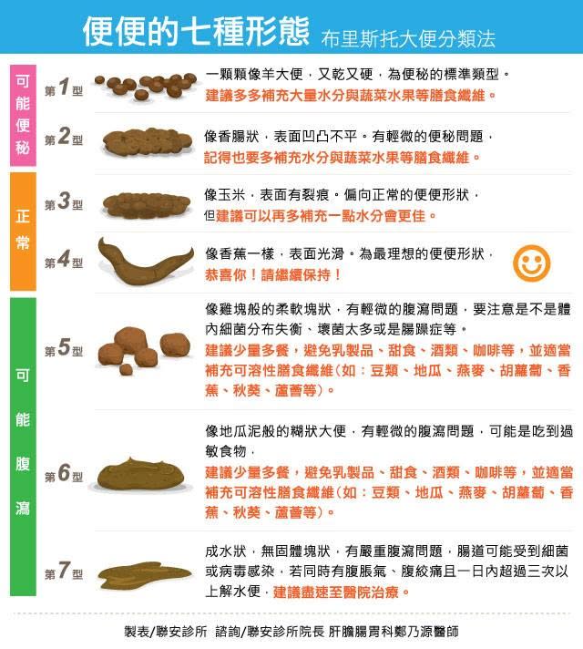 便便的7種型態。聯安診所提供