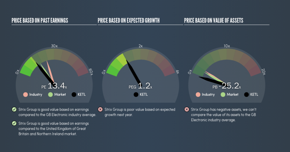 AIM:KETL Price Estimation Relative to Market, August 13th 2019